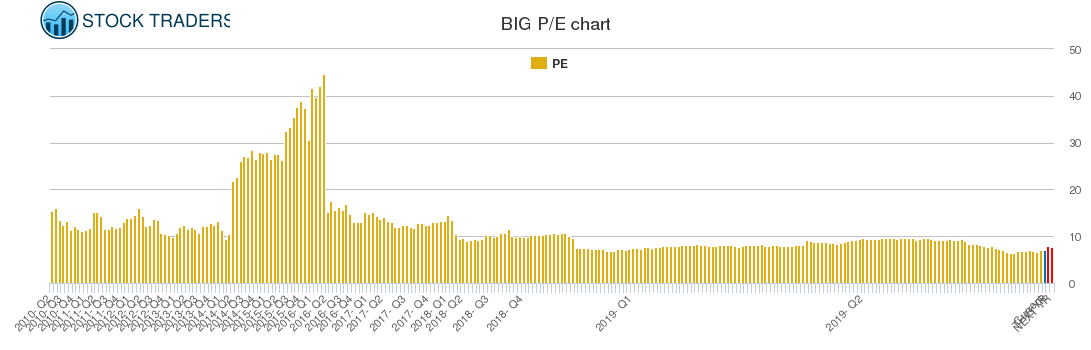 BIG PE chart