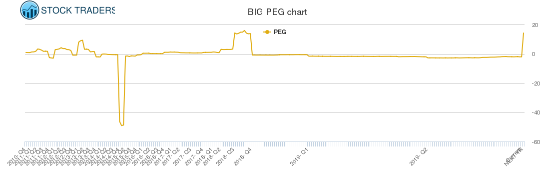 BIG PEG chart