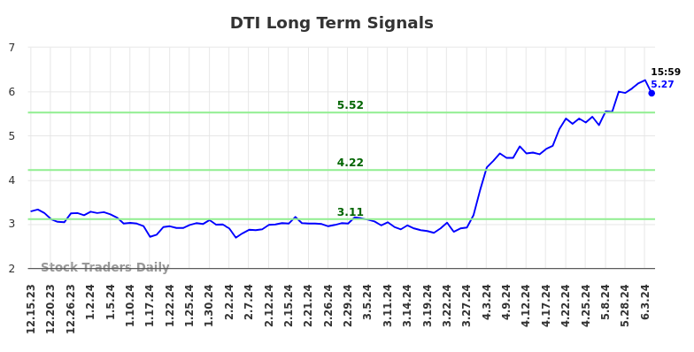 DTI Long Term Analysis for June 17 2024
