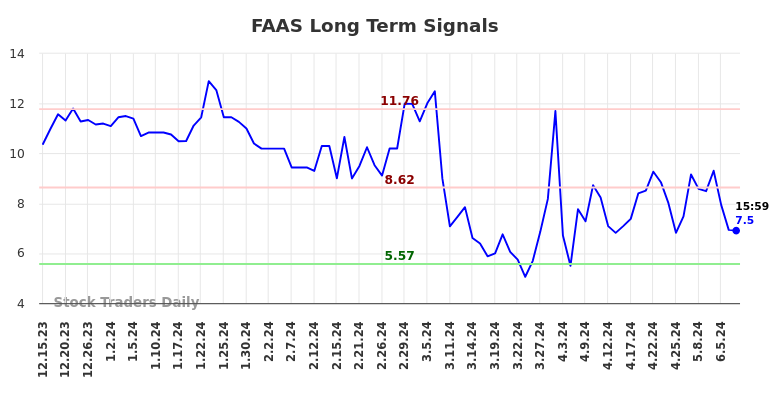FAAS Long Term Analysis for June 17 2024
