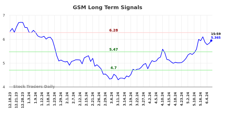 GSM Long Term Analysis for June 17 2024 GSM Long Term Analysis for June 17 2024