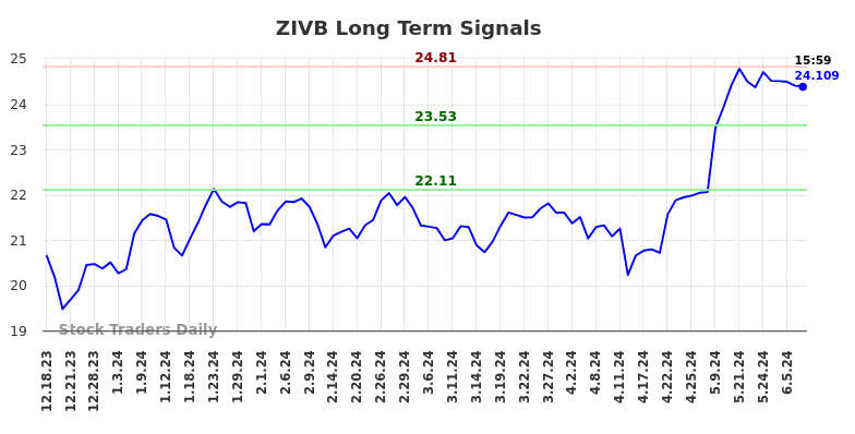 ZIVB Long Term Analysis for June 17 2024 ZIVB Long Term Analysis for June 17 2024