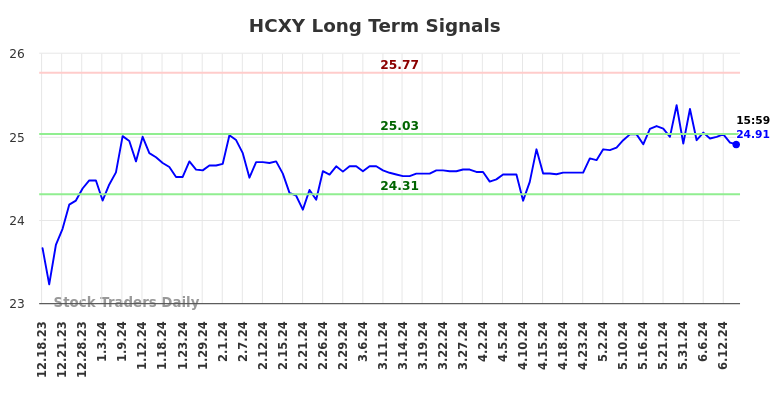 HCXY Long Term Analysis for June 17 2024