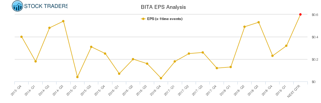 BITA EPS Analysis