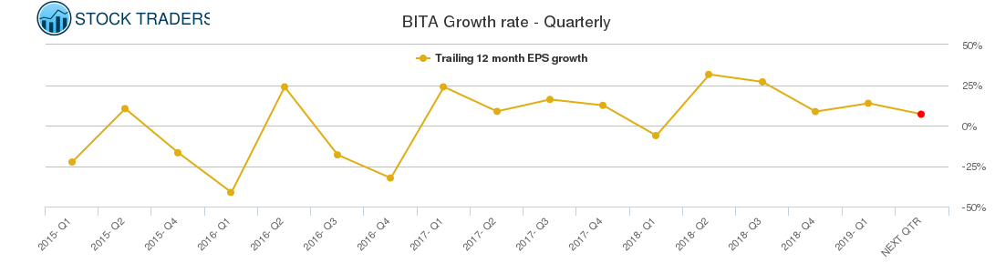 BITA Growth rate - Quarterly