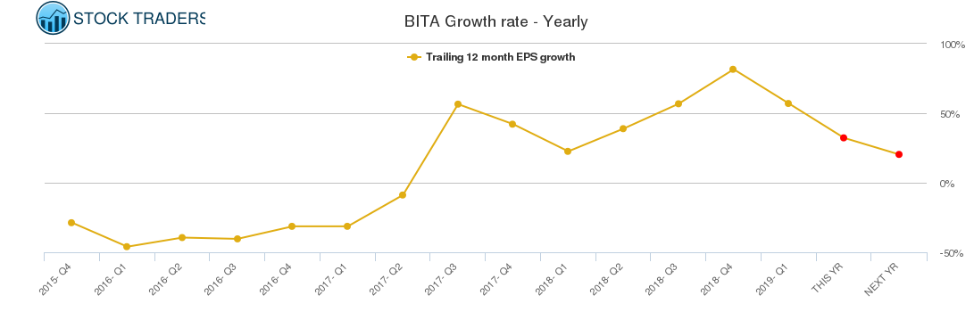 BITA Growth rate - Yearly