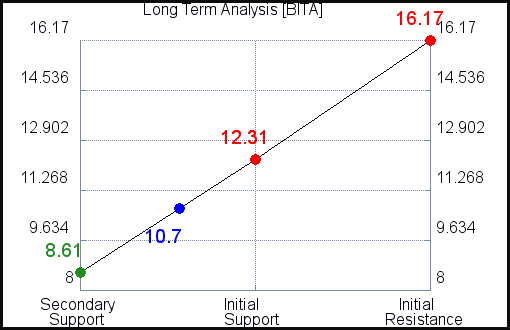 BITA Long Term Analysis