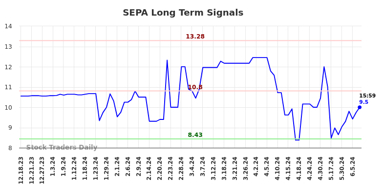 SEPA Long Term Analysis for June 17 2024 SEPA Long Term Analysis for June 17 2024