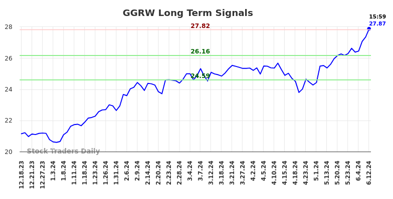 GGRW Long Term Analysis for June 17 2024