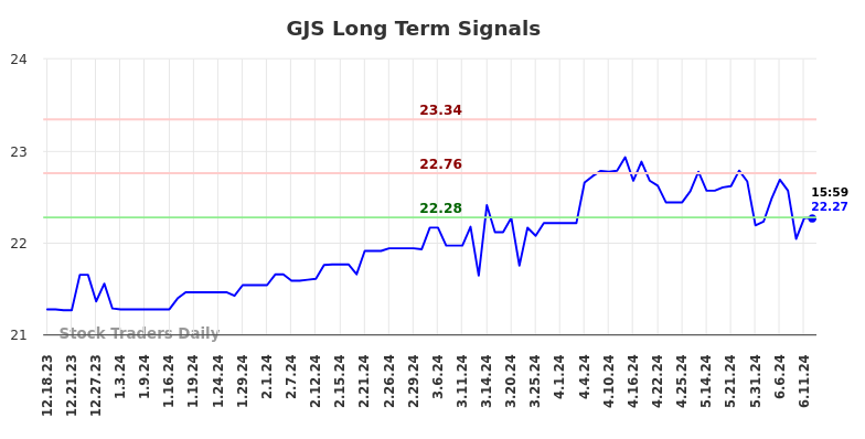 GJS Long Term Analysis for June 17 2024