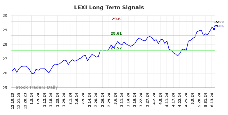 LEXI Long Term Analysis for June 17 2024