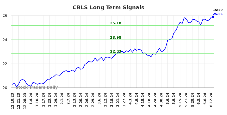 CBLS Long Term Analysis for June 17 2024