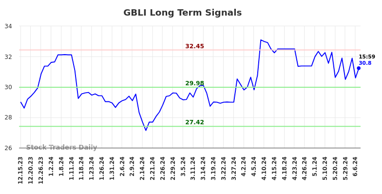 GBLI Long Term Analysis for June 17 2024