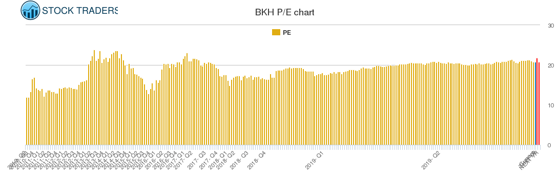 BKH PE chart