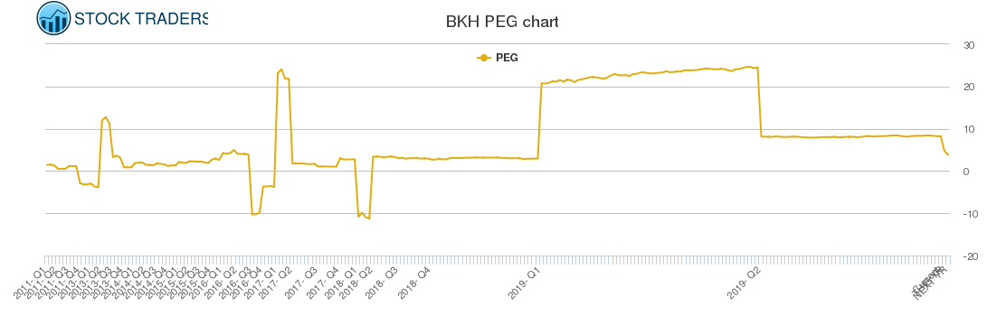 BKH PEG chart