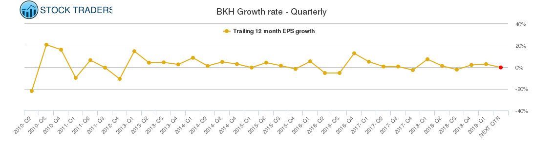 BKH Growth rate - Quarterly