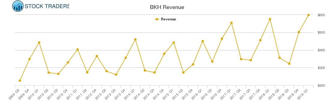 BKH Revenue chart