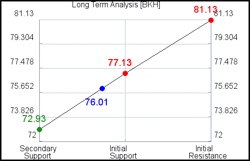 BKH Long Term Analysis