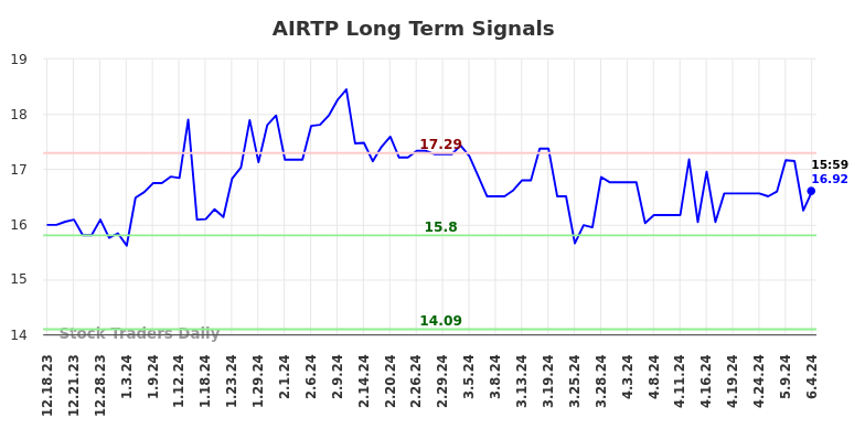 AIRTP Long Term Analysis for June 17 2024