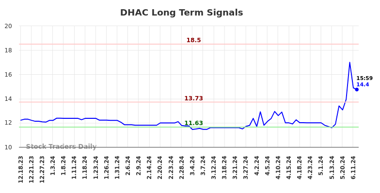 DHAC Long Term Analysis for June 17 2024 DHAC Long Term Analysis for June 17 2024