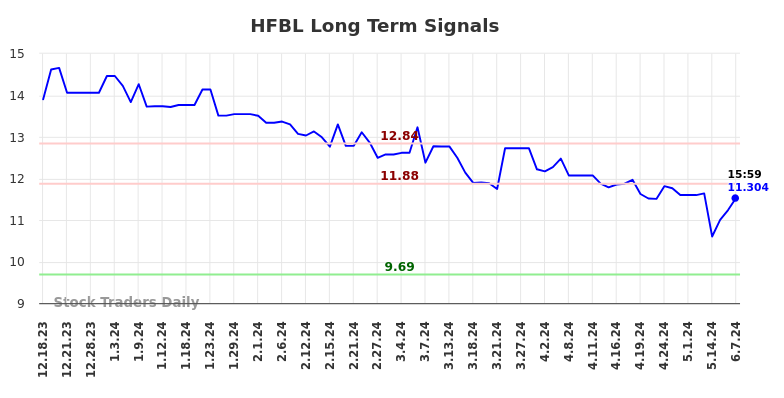 HFBL Long Term Analysis for June 17 2024