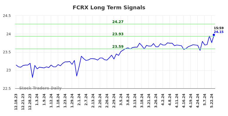 FCRX Long Term Analysis for June 17 2024