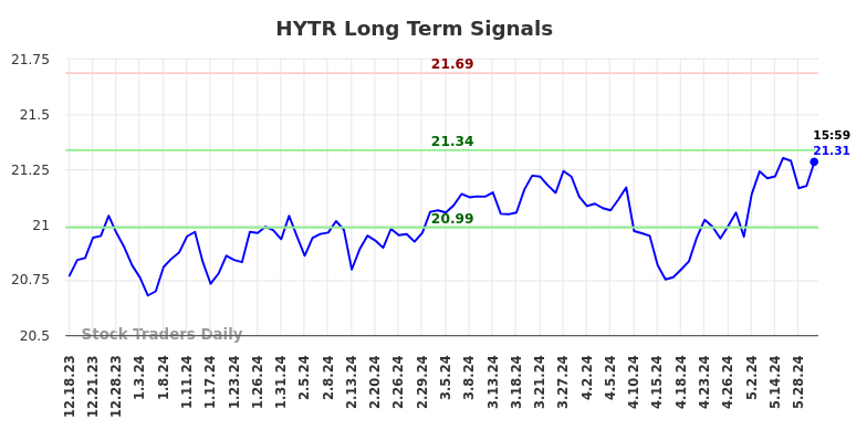HYTR Long Term Analysis for June 17 2024