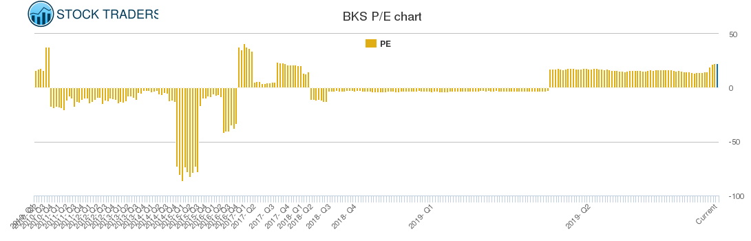 BKS PE chart
