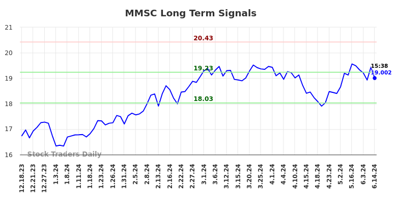 MMSC Long Term Analysis for June 17 2024