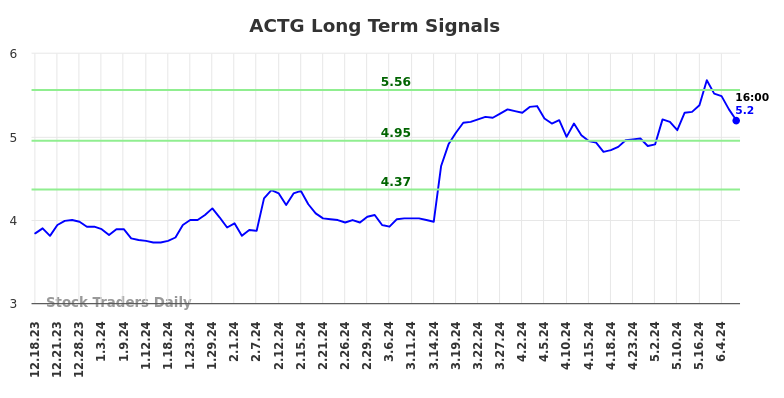 ACTG Long Term Analysis for June 17 2024