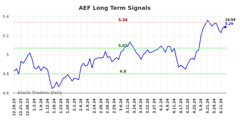 AEF Long Term Analysis for June 17 2024