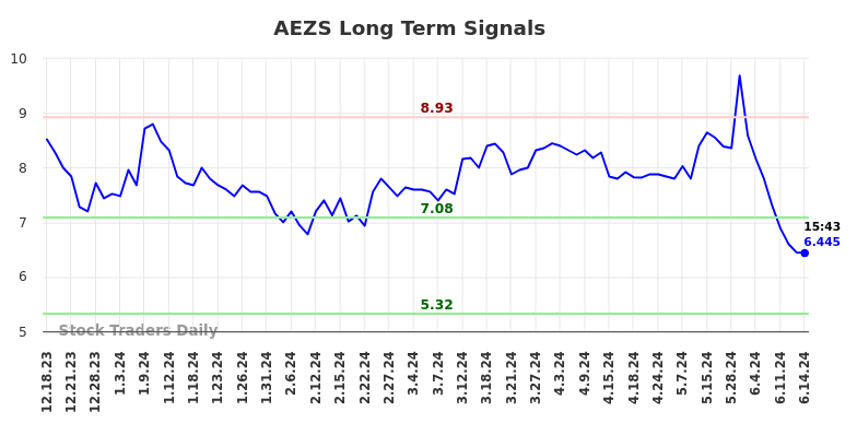 AEZS Long Term Analysis for June 17 2024 AEZS Long Term Analysis for June 17 2024