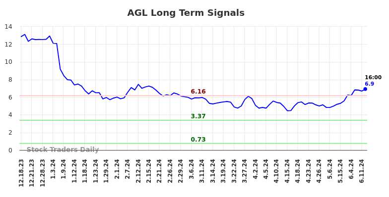 AGL Long Term Analysis for June 17 2024