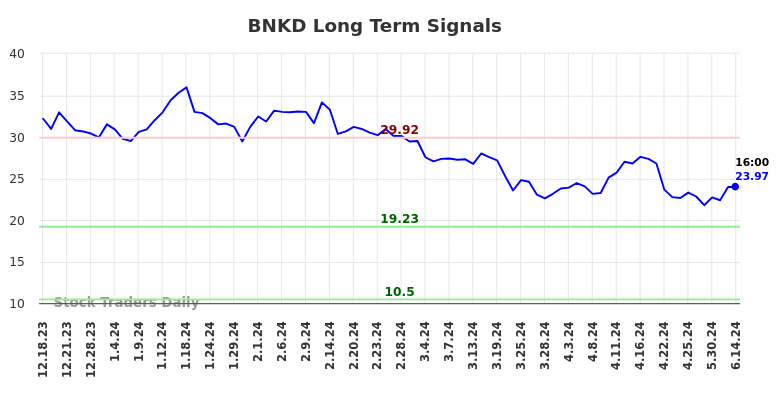 BNKD Long Term Analysis for June 17 2024 BNKD Long Term Analysis for June 17 2024