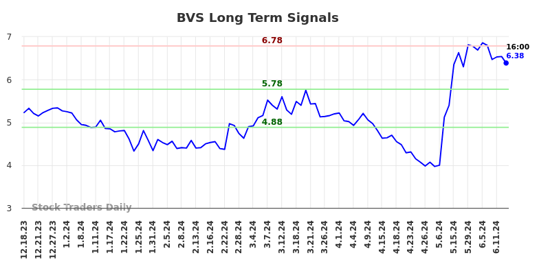 BVS Long Term Analysis for June 17 2024