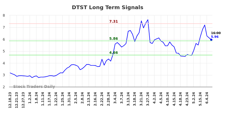 DTST Long Term Analysis for June 17 2024 DTST Long Term Analysis for June 17 2024
