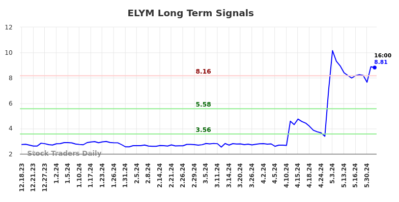 ELYM Long Term Analysis for June 17 2024