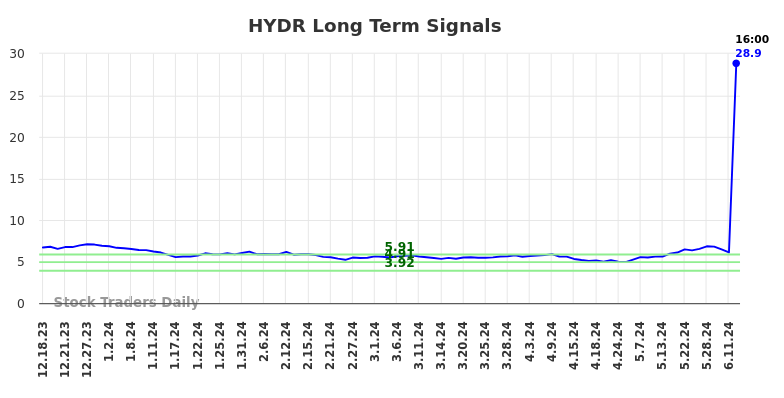 HYDR Long Term Analysis for June 17 2024