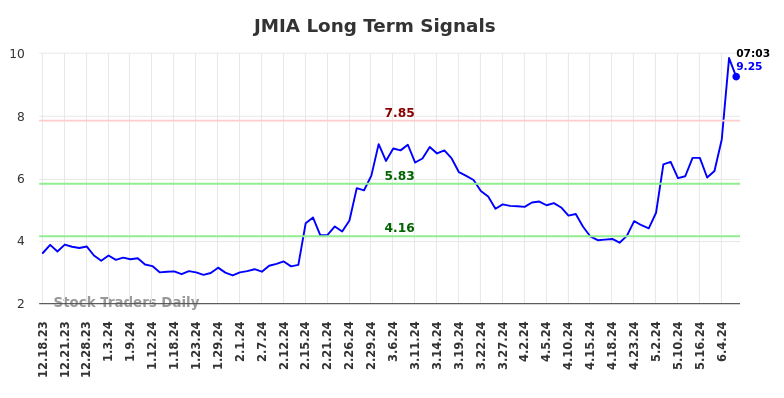 JMIA Long Term Analysis for June 17 2024 JMIA Long Term Analysis for June 17 2024