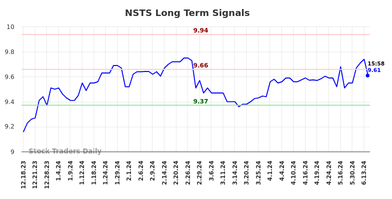 NSTS Long Term Analysis for June 17 2024