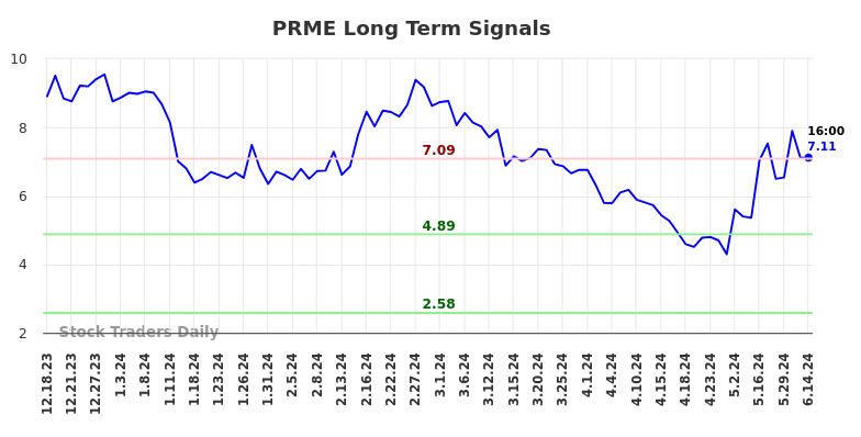 PRME Long Term Analysis for June 17 2024