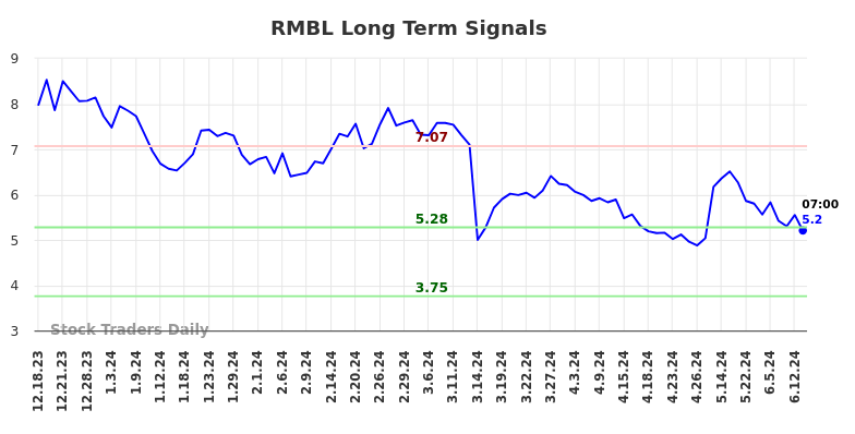 RMBL Long Term Analysis for June 17 2024