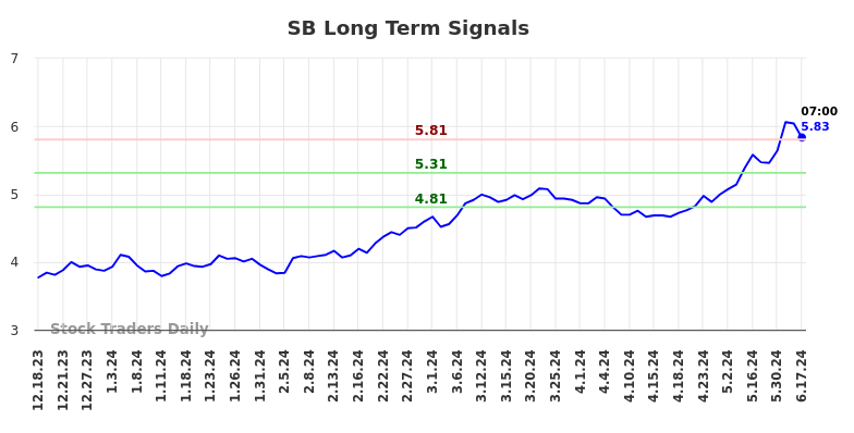SB Long Term Analysis for June 17 2024