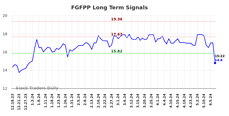 FGFPP Long Term Analysis for June 17 2024