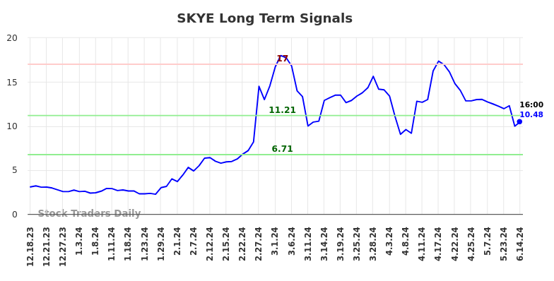 SKYE Long Term Analysis for June 17 2024