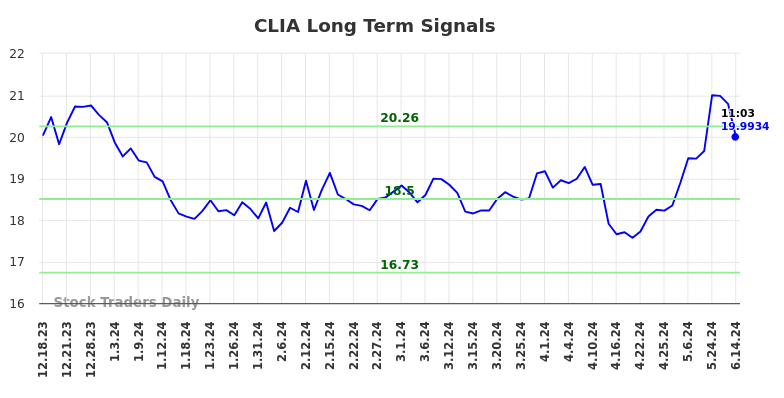 CLIA Long Term Analysis for June 17 2024 CLIA Long Term Analysis for June 17 2024