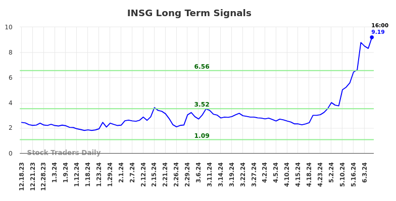 INSG Long Term Analysis for June 17 2024