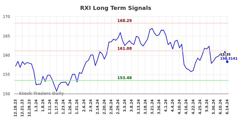 RXI Long Term Analysis for June 17 2024