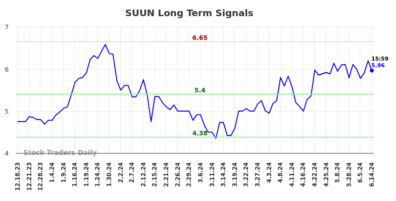 SUUN Long Term Analysis for June 17 2024 SUUN Long Term Analysis for June 17 2024