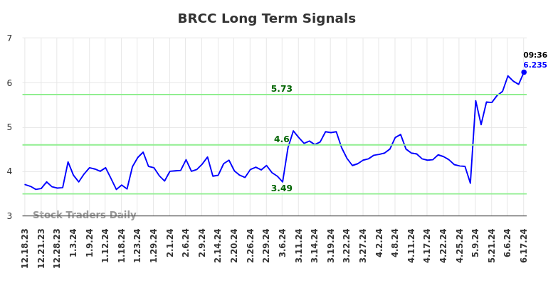 BRCC Long Term Analysis for June 17 2024 BRCC Long Term Analysis for June 17 2024